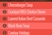 Group 1’s Week 2 Culinary Guide